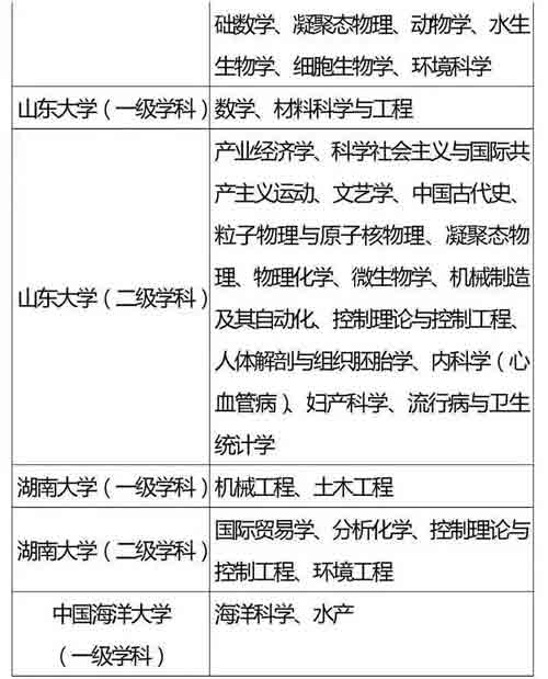 985、211重点学科名单全汇总，收藏好！