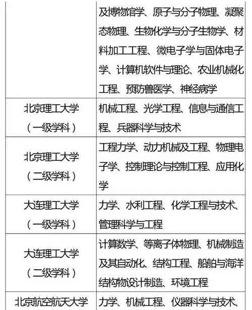 985、211重点学科名单全汇总，收藏好！