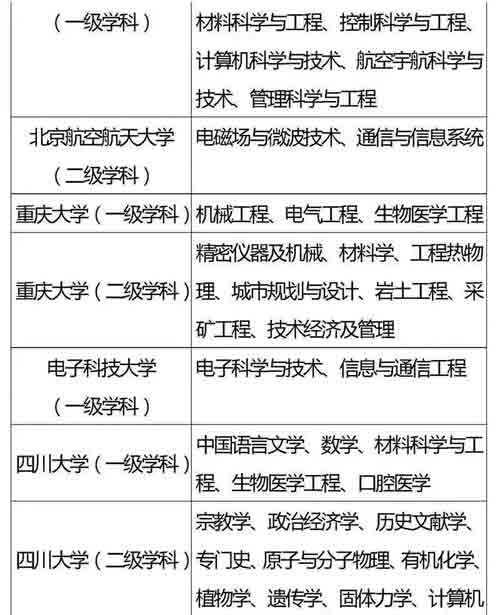 985、211重点学科名单全汇总，收藏好！