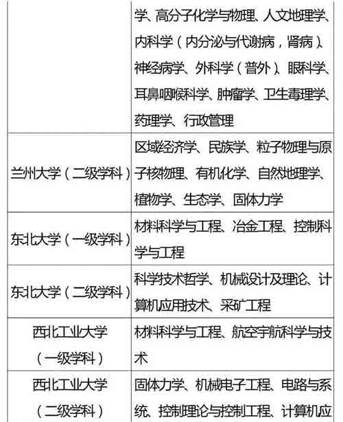 985、211重点学科名单全汇总，收藏好！