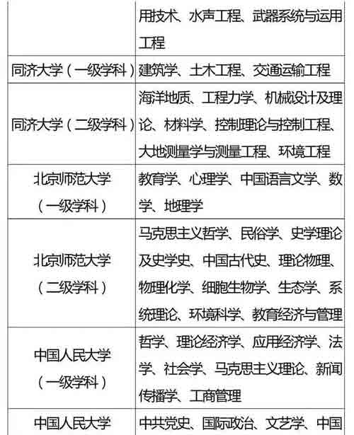 985、211重点学科名单全汇总，收藏好！