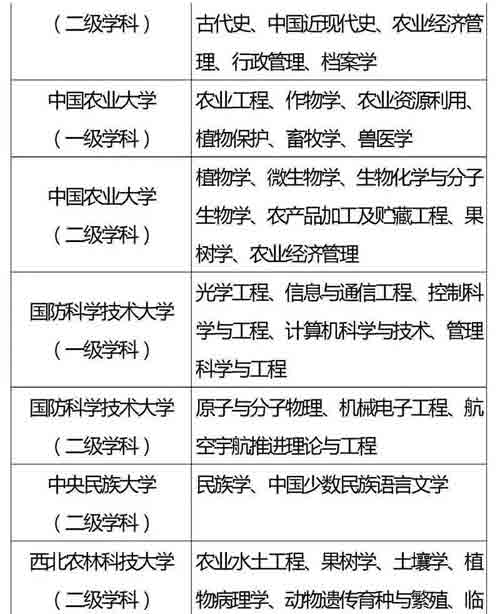 985、211重点学科名单全汇总，收藏好！