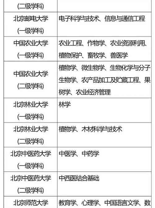 985、211重点学科名单全汇总，收藏好！