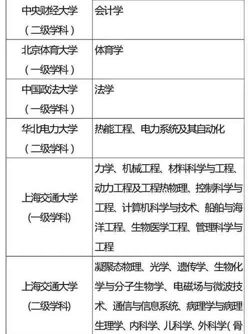 985、211重点学科名单全汇总，收藏好！