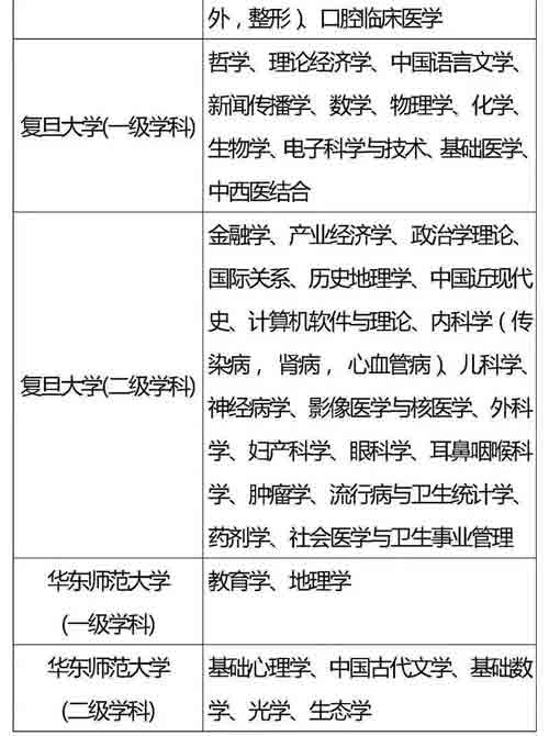 985、211重点学科名单全汇总，收藏好！