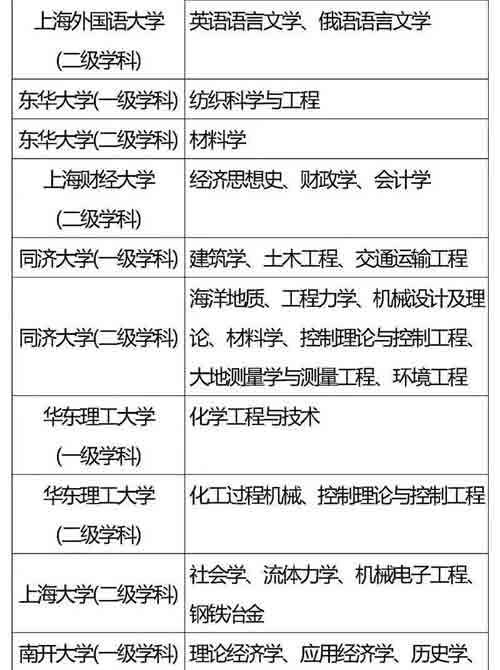 985、211重点学科名单全汇总，收藏好！