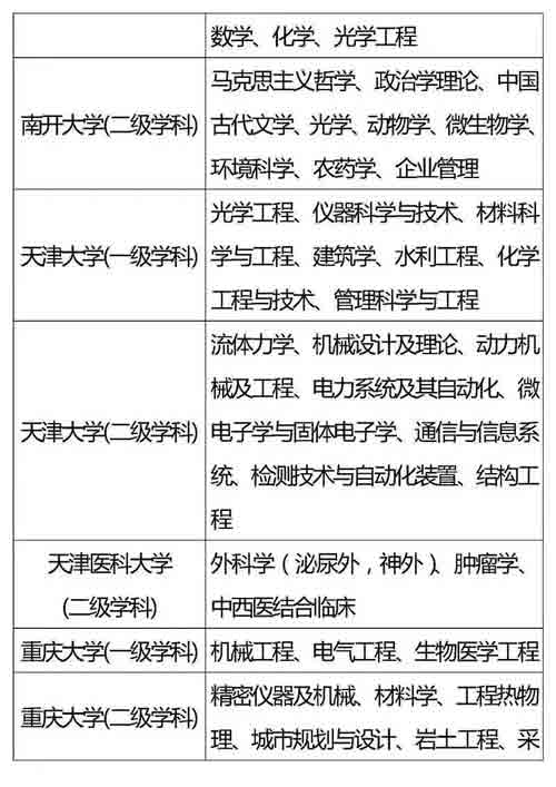 985、211重点学科名单全汇总，收藏好！