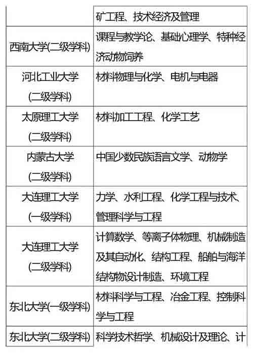 985、211重点学科名单全汇总，收藏好！