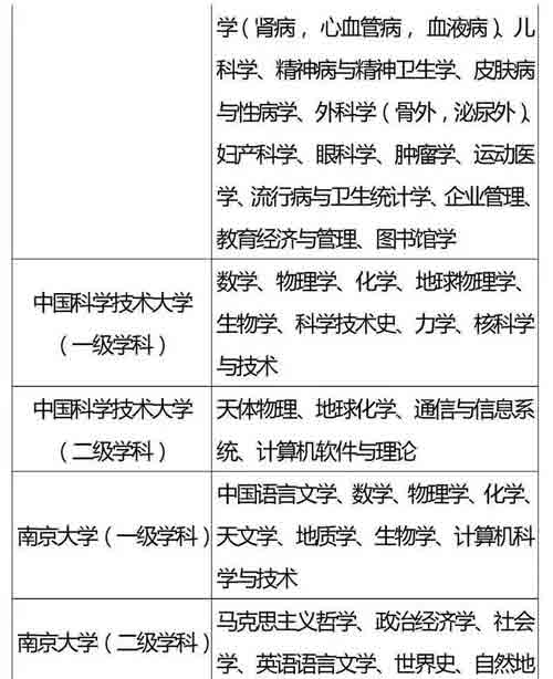 985、211重点学科名单全汇总，收藏好！