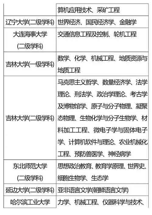 985、211重点学科名单全汇总，收藏好！