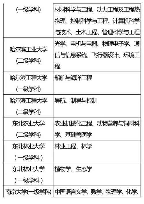 985、211重点学科名单全汇总，收藏好！