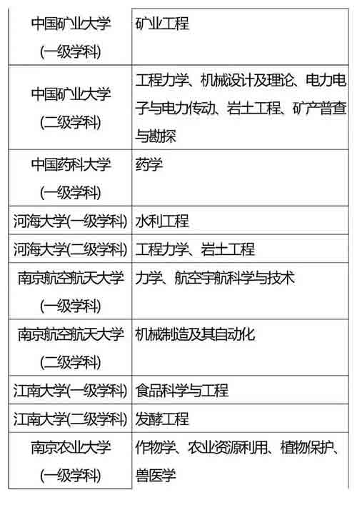 985、211重点学科名单全汇总，收藏好！