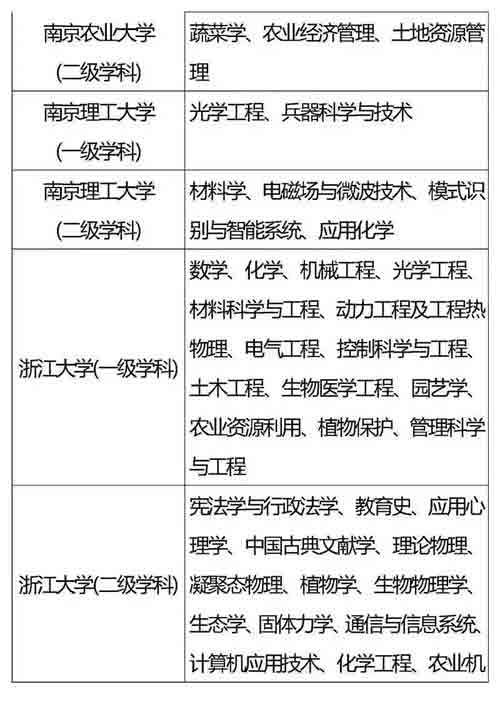 985、211重点学科名单全汇总，收藏好！