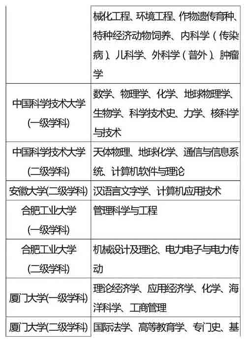 985、211重点学科名单全汇总，收藏好！