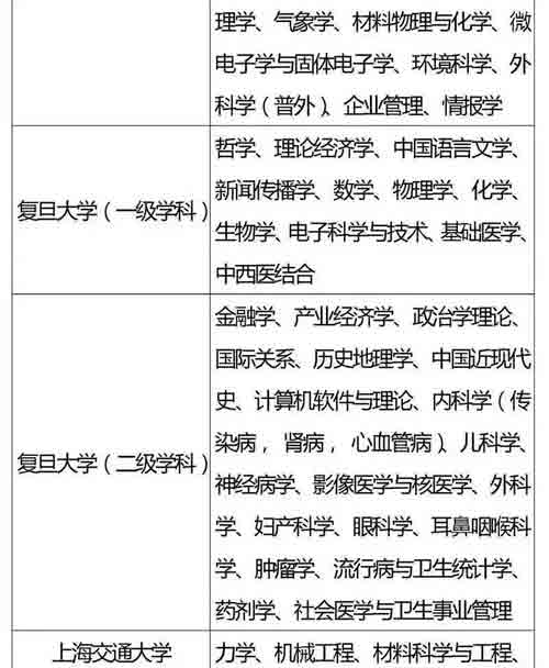 985、211重点学科名单全汇总，收藏好！