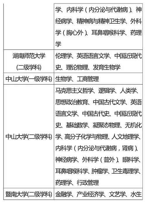 985、211重点学科名单全汇总，收藏好！