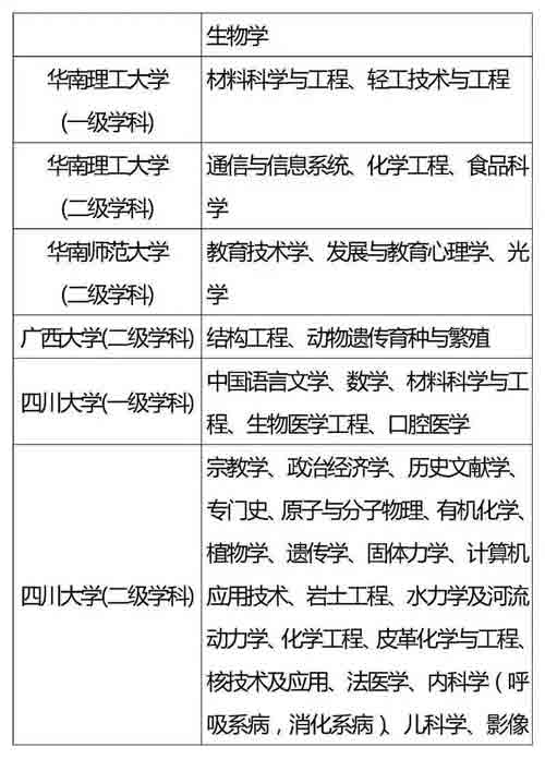 985、211重点学科名单全汇总，收藏好！