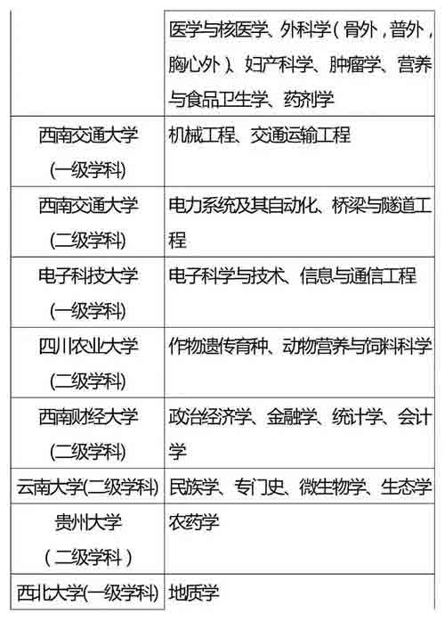 985、211重点学科名单全汇总，收藏好！