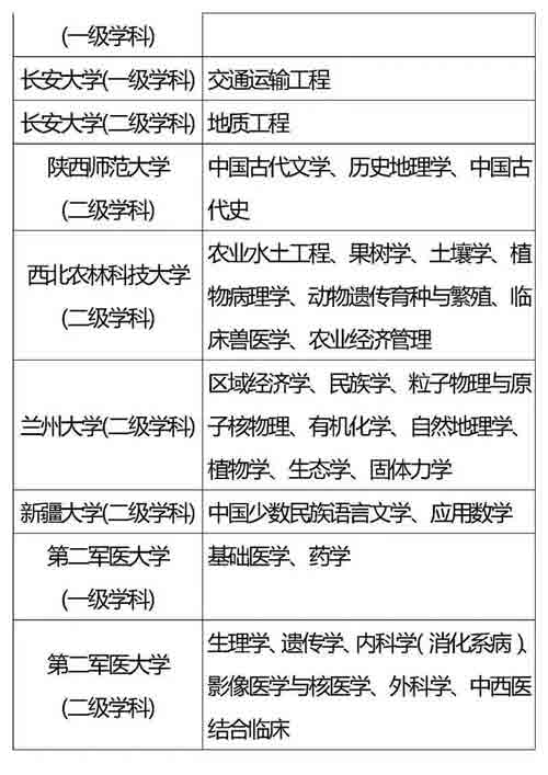 985、211重点学科名单全汇总，收藏好！