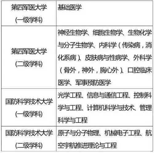 985、211重点学科名单全汇总，收藏好！