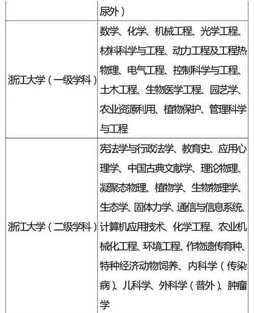 985、211重点学科名单全汇总，收藏好！