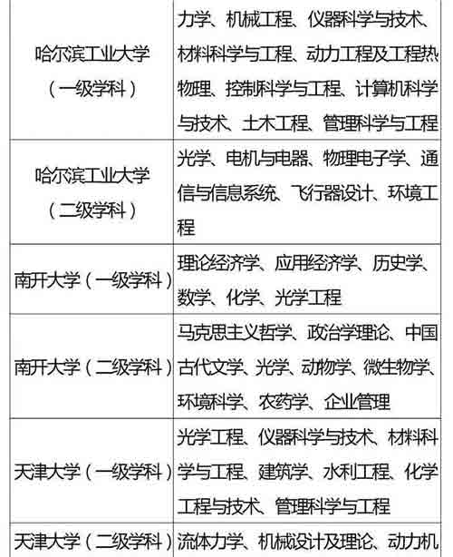 985、211重点学科名单全汇总，收藏好！