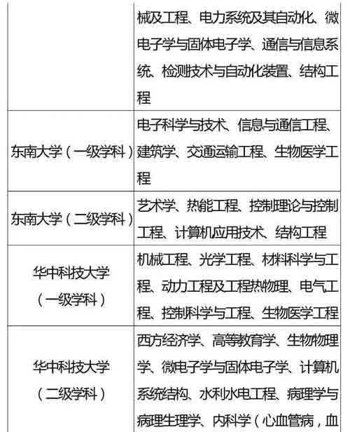 985、211重点学科名单全汇总，收藏好！