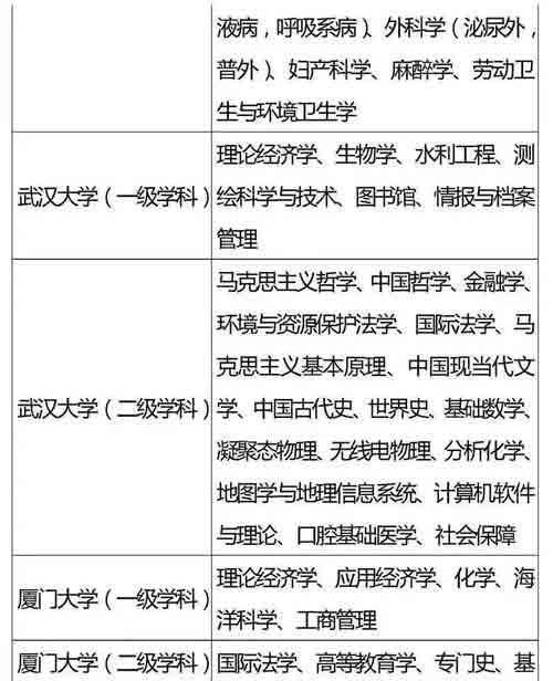 985、211重点学科名单全汇总，收藏好！